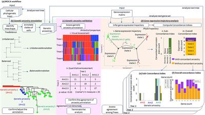 MOCA for Integrated Analysis of Gene Expression and Genetic Variation in Single Cells